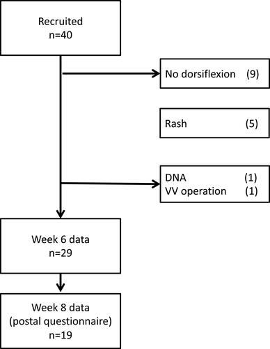 Figure 1 CONSORT diagram of VeINS trial (DNA – did not attend follow-up, VV – varicose vein).