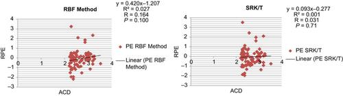 Figure 3 Correlation of anterior chamber depth with refractive prediction error for the RBF Method and SRK/T formulas.Abbreviations: ACD, anterior chamber depth; RPE, refractive prediction error.