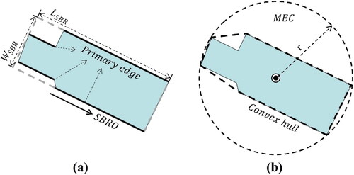 Figure 3. Indicators of individual meshes: (a) demonstrates the relevant parameters of parallelism and elongation, where LSBR and WSBR represent the length and width of the minimum bounding rectangle, SBRO indicates the main direction of the minimum bounding rectangle, and Primary Edges are depicted as bold line segments; (b) presents the convex hull and minimum enclosing circle (MEC) of the mesh.