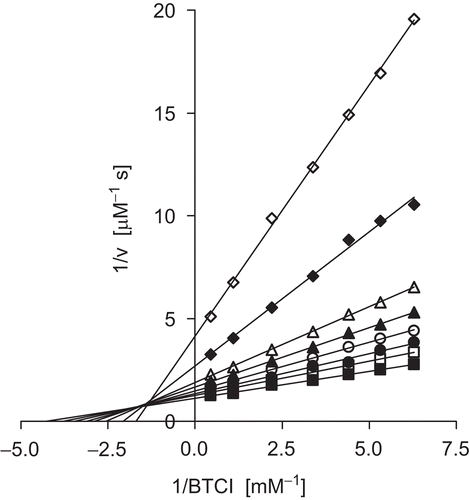 Figure 5.  Lineweaver–Burk plot of BChE activity in the absence (▪) and in the presence of nostotrebin 6 at different concentrations: 2.25 μM (□), 3.38 μM (•), 4.50 μM (○), 5.64 μM (▴), 6.76 μM (▵), 9.00 μM (♦), and 11.00 μM (◊).