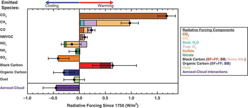 Figure 1. Globally averaged radiative forcing (RF; see Key Terms) of climate from preindustrial (1750) to present (2011) of air pollutants and their precursor emissions, as compared to carbon dioxide (CO2) emissions. PM components (also referred to as aerosols) include sulfate, nitrate, black carbon (BC), organic carbon (OC) and dust. The RF from aerosol–radiation interactions is shown for aerosol components except for “aerosol–cloud,” which is the effective radiative forcing (ERF; see Key Terms) from aerosol–cloud interactions. Values are the IPCC (Citation2013a) best estimates assessed by Myhre et al. (Citation2013a; their Table 8.SM.6; colored bars), with uncertainty ranges (their Table 8.SM.7; black vertical bars). Through atmospheric chemistry, many emitted species (methane [CH4], carbon monoxide [CO], nonmethane volatile organic compounds [NMVOC], nitrogen oxides [NOx], ammonia [NH3], and sulfur dioxide [SO2]) influence multiple atmospheric constituents (“Radiative Forcing Components”). Also shown are BC and OC RFs from biofuel and fossil fuel combustion (BF + FF), from biomass burning (BB) and from BC deposited on snow (Snow Alb.). Rapid adjustments to all aerosol-radiation interactions reduce the ERF by –0.1 W m2 (Table 8.6; Myhre et al., Citation2013a). The total global average anthropogenic RF for all components (including additional GHGs such as halocarbons and nitrous oxide, and land-use change) is +2.3 W m−2 (90% confidence range of +1.1 to +3.3 W m−2; Myhre et al., Citation2013a).