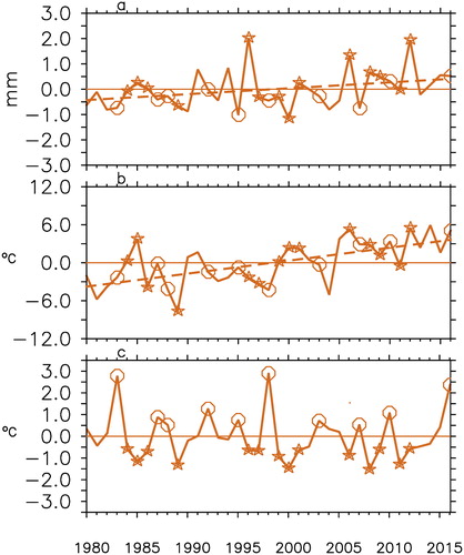 Fig. 7. DJF time series of (a) Precipitation (mm) and (b) Temperature (°C) observed at Ny Ålesund from 1979 to 2016. The lower panel (c) indicates NINO3 SST anomalies. The dots in the line indicate NINO3 SST anomalies greater than 0.5 C. It can be seen that some of the strongest precipitation and temperature occurred during La Nina years.