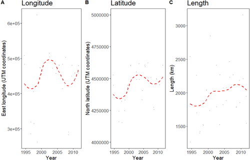 Figure 14. Interannual changes in a) longitude of the midpoint, (b) latitude of the midpoint, (c) length of isotherm 25 °C in Spain inland water bodies in August from 1994 to 2011.