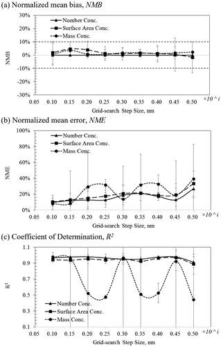 Figure 6. Effect of the grid-search step size on the fitting results expressed as: (a) NMB; (b) NME; (c) R2. The step size ranged from 1 nm to 5 nm for ultrafine mode, from 10 nm to 50 nm for fine mode, and from 100 nm to 500 nm for coarse mode. Error bars represent one standard deviation.