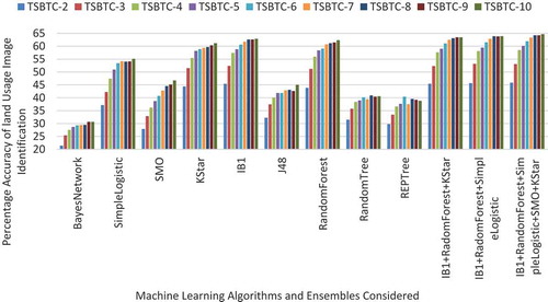 Figure 3. Percentage accuracy-based performance appraise of variations of TSBTC N-ary global features for respective machine learning algorithms and ensembles in proposed land usage identification technique