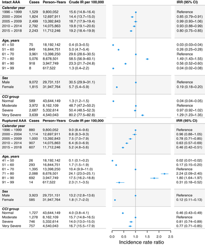 Figure 2 Incidence rate of Intact (top) and Ruptured (bottom) AAA repair.