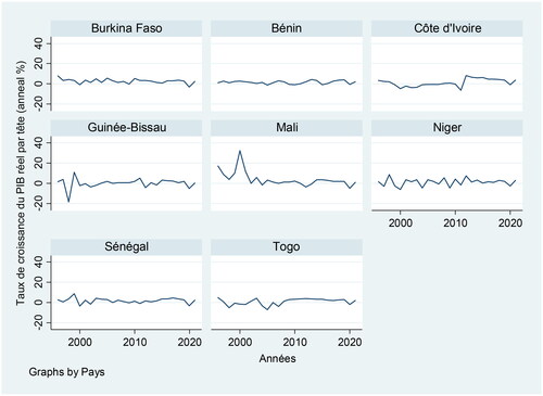 Figure A1. Evolution of the Real GDP per capita growth rate of the WAEMU countries.Source: Authors using data from the African Development Bank.