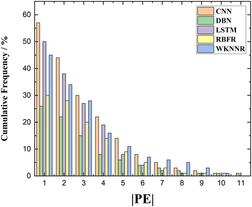 Figure 9. The cumulative frequency vs. prediction error (|PE|) graphs of the error for NH as of the forecast for (a) CNN-SVR, (b) LSTM, (c) DBN, (d) WKNNR and (e) BRFR.