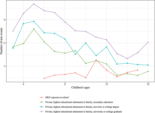 Figure 1. Yearly exposure to arts, private and through DKS, by highest educational attainment in family and age of children.
