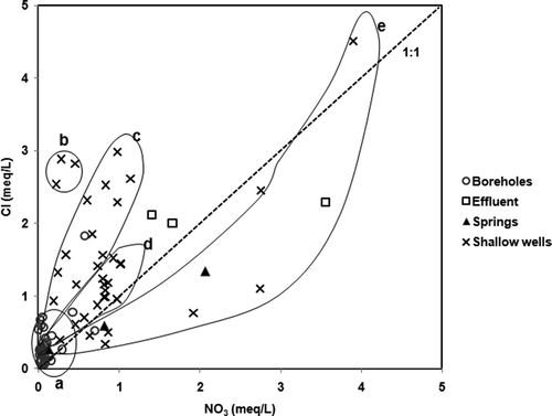Figure 9. Chloride versus nitrate plot showing five subgroups (a, b, c d and e) of water pollution.