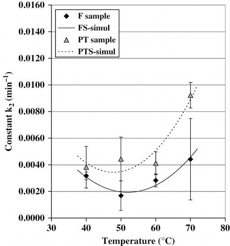 Figure 1Variation of the constant k 2with the air-drying temperature.