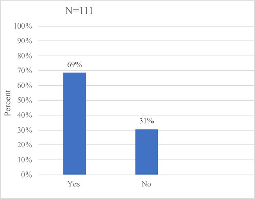 Figure 2. Participants that applied for guidance.