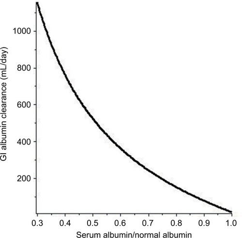 Figure 2 The predicted relationship between the increase in GI albumin clearance and the resulting steady-state serum albumin (serum albumin/normal albumin) in a PLE subject with normal renal and hepatic functions.