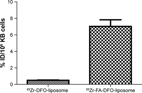 Figure S5 KB cell uptake of 89Zr-FA-DFO-liposome and 89Zr-DFO-liposome in vitro. The results are presented as % incubation dose per million cells.Abbreviations: FA, folic acid; DFO, deferoxamine.