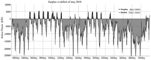 Figure 15. Surplus/deficit, May 2018.