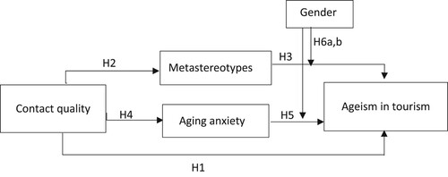 Figure 1. Conceptual model.