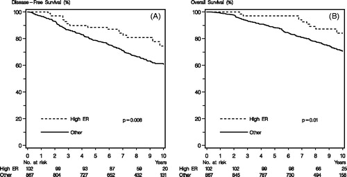 Figure 1. Kaplan–Meier survival curves demonstrating percentage DFS and OS for patients whose tumors have high ER activity profile versus other patients. p Values from log-rank testing.