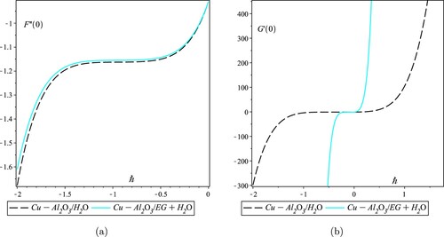 Figure 3. ℏ−curves for velocity and temperature fields. (a) ℏ−curves of F″(0) for two HNFs. and (b) ℏ−curves of G′(0) for two HNFs.