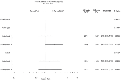 Figure 4. DCR1 as a predictive biomarker for DFS by KRAS subgroup.