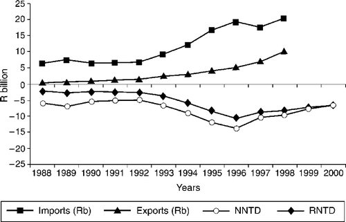 Automotive trade balance, 1988–2000 Notes: RNTD = real net trade deficit; NNTD = nominal net trade deficit.