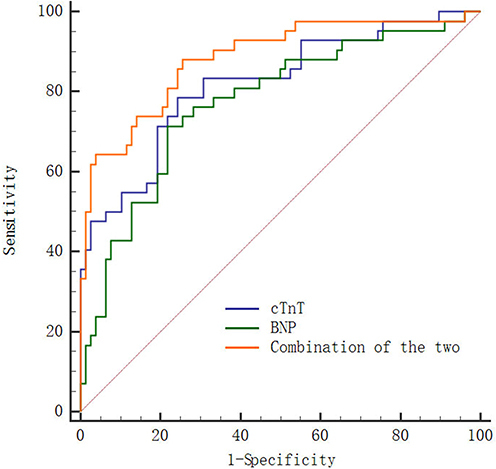 Figure 2 ROC Curves for Predicting the Prognosis of Patients with Severe Pneumonia Using Serum cTnT and BNP Levels After Treatment.