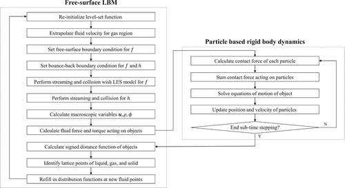 Figure 3. Flowchart of coupling simulation of free-surface LBM and particle-based rigid body dynamics.