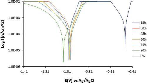 Figure 9. Potentiodynamic polarization plots of PCS corrosion in 0.5 M H2SO4 solution at 0%−90% PCG concentration.