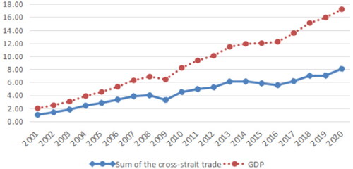 Figure 1. The trend of GDP and Cross-Strait trade.Source: The Cross-Strait trade statistics in figure 1 are taken from the General Administration of Customs of China: http://guangzhou.customs.gov.cn/customs/302249/zfxxgk/2799825/302274/index.html and the industry statistics are taken from the respective years' statistical yearbooks (2001-2020).: http://www.stats.gov.cn/tjsj/ndsj/?ref=bukesci.com.Note: All the figures are normalized and demonstrated.