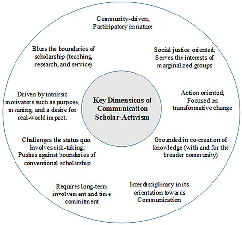 Figure 2. Conceptual framework for scholar-activism