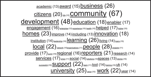 Figure 6. Wordle diagram on the what’s been achieved in B/W.