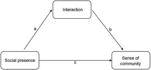 Figure 1 The proposed theoretical model.