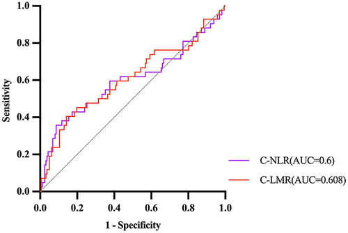 Figure 4 Receiver operating characteristic(ROC) curve of C-NLR, C-LMR.