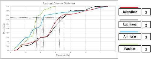 Figure 4. Trip Length Frequency distribution for selected 2 and 3 Stations.