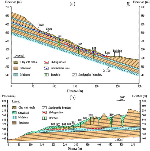 Figure 12. Longitudinal profiles of slope characteristics for the (a) Zhaoerping and (b) Kualiangzi landslides.