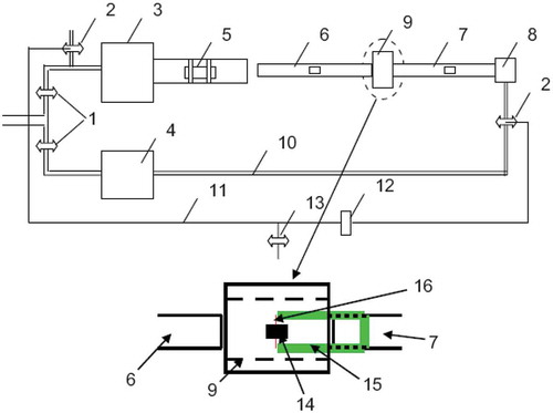 Figure 4. High-temperature SHPB set-up with a synchronically assembled heating system [Citation36]. 1, inlet valve; 2, magnetic outlet valve; 3, main air chamber; 4, air chamber; 5, strike; 6, incident bar; 7, transmission bar; 8, plunger; 9, heating furnace; 10, air pipe; 11, electrical wire; 12, time relay; 13, switch; 14, sample; 15, sleeve; and 16, thermocouple.