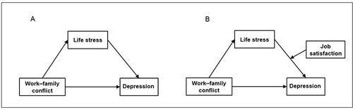 Figure 1 Mediation effect model of Life Stress and moderated mediation effect model of Job Satisfaction. Conceptual framework of mediation model (A). Conceptual framework of moderated mediation model(B).