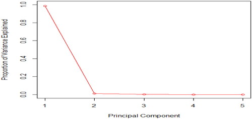 Figure 2. Scree plots for PCA analysis of Q 87 a–e.