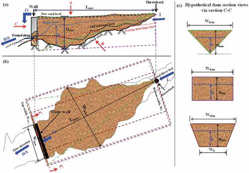 Figure 6. Schematic representation of the simplified geometry of SD systems: (a) Longitudinal Section View (Red arrow B), (b) Plan View (Red arrow A), and (c) Possible cross-sectional views via section C-C in the SD wall (Red arrow C).