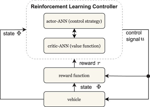 Figure 10. Principle of Reinforcement Learning.