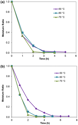 Figure 3. Drying curves for (a) peach and (b) strawberry at 50, 60, and 70°C with air velocity of 0.22 and 0.26 m/s.