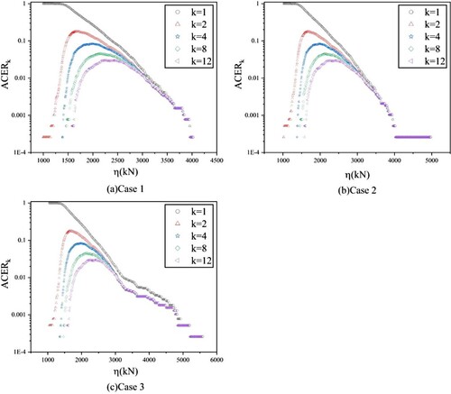 Figure 6. k-order ACER plots of mooring tension for Cases 1, 2, and 3.