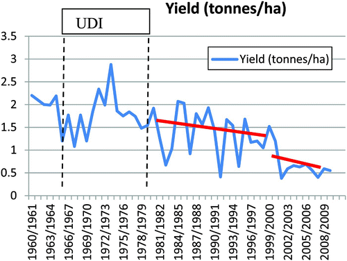 Figure 1A: Zimbabwe estimated national mean maize yield per hectare, 1960–2008