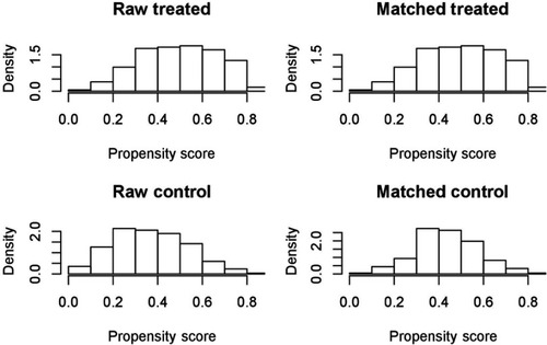 Figure S2 Histogram plot for matching the LB-A group and non-LB-A group. Raw Treated = raw LB-E group, Raw Control = raw non-LB-E group, Matched Treated = matched LB-E group, Matched Control = matched non-LB-E group.