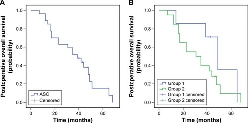 Figure 2 Postoperative overall survival of patients with ASC of the lung (A), and subgroup analysis for patients from groups 1 and 2 (B). Note: Group 1, patients with local recurrence; group 2, patients with metastasis.