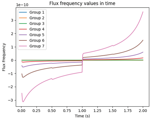 Fig. 6. Evolution of the flux frequency terms in time (ωP,gv).