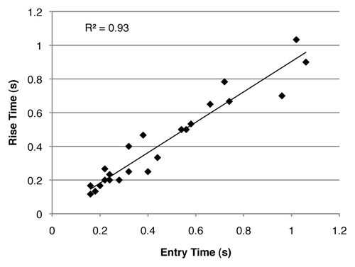 Figure 3. Rise times closely match manually counted entry times in recordings of single fly events (SFEs). The scatter plot of the automatically detected rise times vs. their corresponding manually counted entry times in the video recordings of one live fly (n = 25), show a strong correlation between the two parameters (correlation coefficient R2 = 0.927).