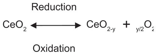 Figure 1 The oxidation and reduction reactions of cerium oxide (CeO2) nanoparticles.