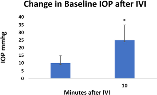 Figure 1 Across both groups, the mean baseline IOP was 16 ± 5 mmHg pre-injection which increased to 25 ± 10 mmHg post-injection. *P < 0.0001.