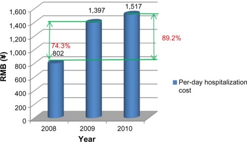 Figure 3 Average per-day hospitalization costs by year.