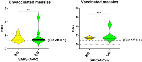 Figure 1 Test value index between IgG and IgM in the unvaccinated (A) and vaccinated (B) measles patients. Data were reported as standard error of the means. Cut-off value 1. **P value 0.01 and ***P value 0.001. Dash line indicates cut-off value= 1.